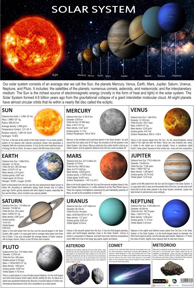 Solar System Chart Poster