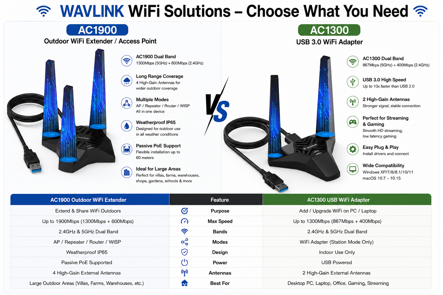 WAVLINK WiFi Extender & USB WiFi Adapter | AC1900 Outdoor Access Point | AC1300 USB 3.0 Dual Band Wireless Adapter
